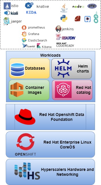 Hyperconverged Red Hat OpenShift Container Platform With Data Foundation